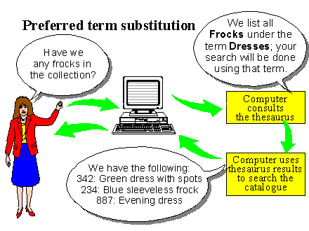 Diagram of preferred term substitution
